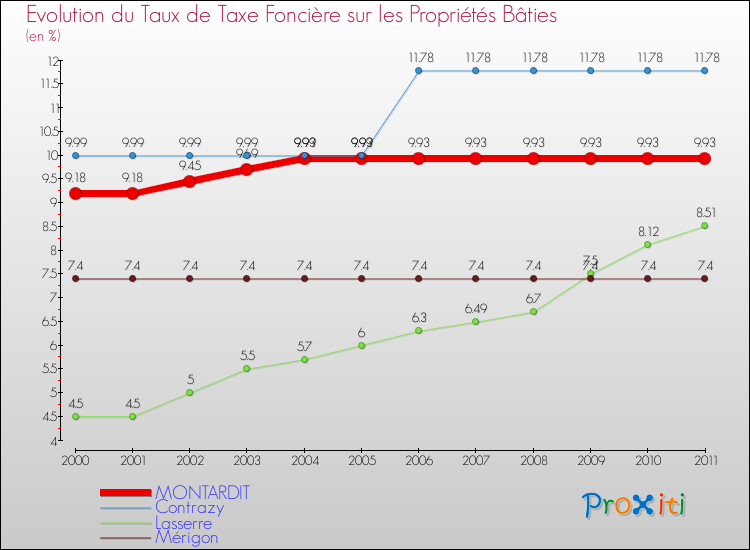 Evolution du taux de la taxe foncière sur le bati pour MONTARDIT et les communes proches Comparaison des taux de taxe foncière sur le bati pour MONTARDIT et les communes voisines