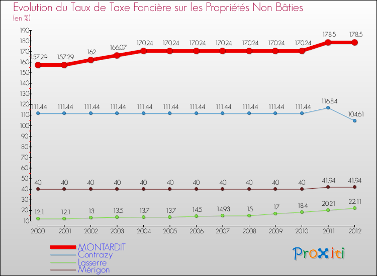 Evolution du taux de la taxe foncière sur les immeubles et terrains non batis pour MONTARDIT et les communes proches de 2000 à 2012 Comparaison des taux de la taxe foncière sur les immeubles et terrains non batis pour MONTARDIT et les communes voisines de 2000 à 2012