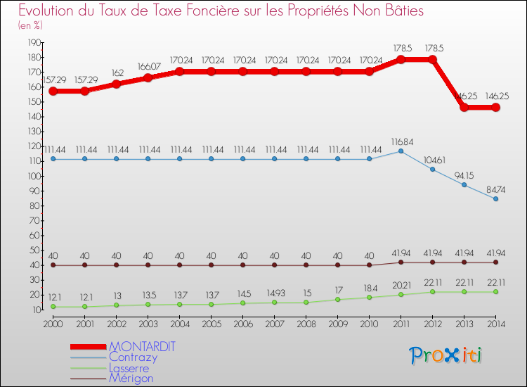 Evolution du taux de la taxe foncière sur les immeubles et terrains non batis pour MONTARDIT et les communes proches de 2000 à 2014 Comparaison des taux de la taxe foncière sur les immeubles et terrains non batis pour MONTARDIT et les communes voisines de 2000 à 2014