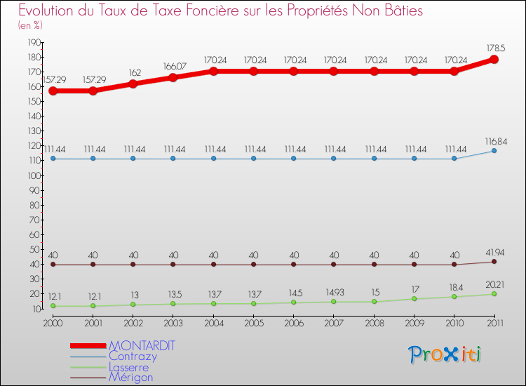 Evolution du taux de la taxe foncière sur les immeubles et terrains non batis pour MONTARDIT et les communes proches Comparaison des taux de la taxe foncière sur les immeubles et terrains non batis pour MONTARDIT et les communes voisines