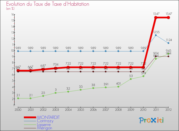 Evolution du taux de la taxe d'habitation pour MONTARDIT et les communes proches Comparaison des taux de la taxe d'habitation pour MONTARDIT et les communes voisines
