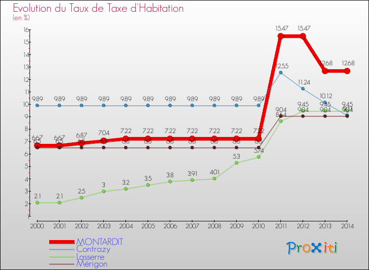 Evolution du taux de la taxe d'habitation pour MONTARDIT et les communes proches de 2000 à 2014 Comparaison des taux de la taxe d'habitation pour MONTARDIT et les communes voisines de 2000 à 2014