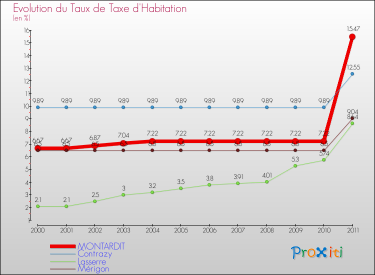 Evolution du taux de la taxe d'habitation pour MONTARDIT et les communes proches Comparaison des taux de la taxe d'habitation pour MONTARDIT et les communes voisines