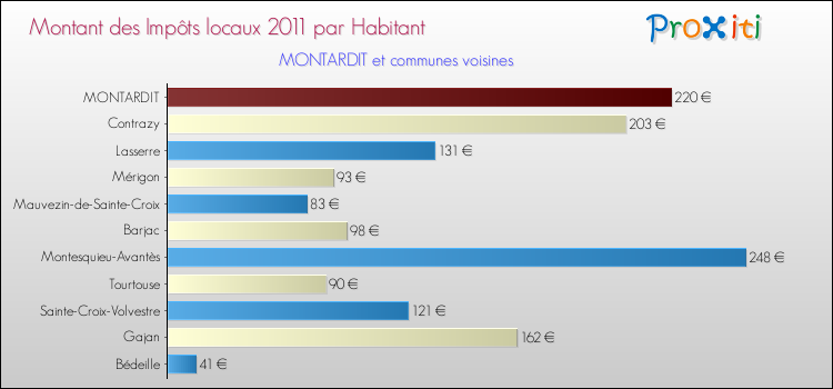 Montant des impôts locaux par Habitant pour MONTARDIT et les communes proches Comparaison des impôts locaux par habitant pour MONTARDIT et les communes voisines