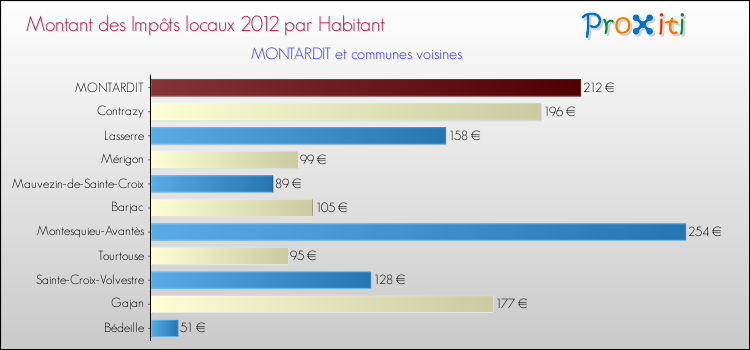Montant des impôts locaux par Habitant pour MONTARDIT et les communes proches Comparaison des impôts locaux par habitant pour MONTARDIT et les communes voisines