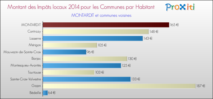 Montant des impôts locaux par Habitant pour MONTARDIT et les communes proches en 2014 Comparaison des impôts locaux par habitant pour MONTARDIT et les communes voisines en 2014
