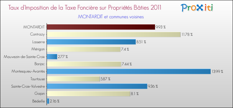 Taux d'imposition de la taxe foncière sur le bati 2011 pour MONTARDIT et les communes proches Comparaison des taux d'imposition de la taxe foncière sur le bati 2011 pour MONTARDIT et les communes voisines