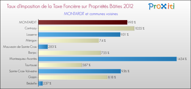 Taux d'imposition de la taxe foncière sur le bati 2012 pour MONTARDIT et les communes proches Comparaison des taux d'imposition de la taxe foncière sur le bati 2012 pour MONTARDIT et les communes voisines