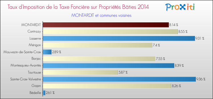 Taux d'imposition de la taxe foncière sur le bati 2014 pour MONTARDIT et les communes proches Comparaison des taux d'imposition de la taxe foncière sur le bati 2014 pour MONTARDIT et les communes voisines