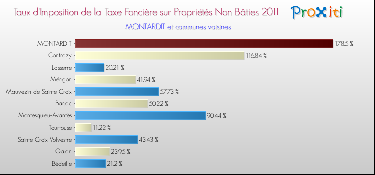 Taux d'imposition de la taxe foncière sur les immeubles et terrains non batis 2011 pour MONTARDIT et les communes proches Comparaison des taux d'imposition de la taxe foncière sur les immeubles et terrains non batis 2011 pour MONTARDIT et les communes voisines
