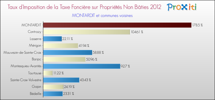 Taux d'imposition de la taxe foncière sur les immeubles et terrains non batis 2012 pour MONTARDIT et les communes proches Comparaison des taux d'imposition de la taxe foncière sur les immeubles et terrains non batis 2012 pour MONTARDIT et les communes voisines