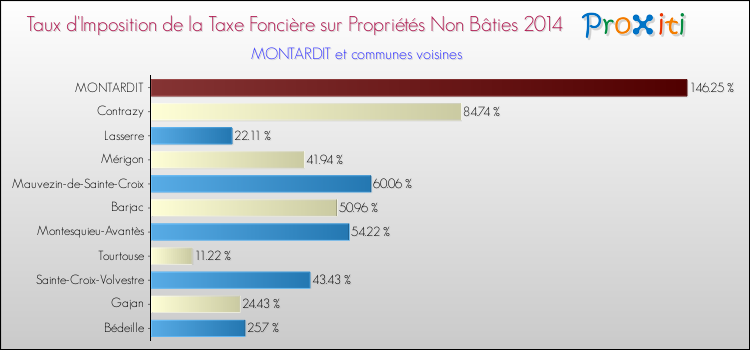 Taux d'imposition de la taxe foncière sur les immeubles et terrains non batis 2014 pour MONTARDIT et les communes proches Comparaison des taux d'imposition de la taxe foncière sur les immeubles et terrains non batis 2014 pour MONTARDIT et les communes voisines