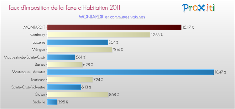 Taux d'imposition de la taxe d'habitation 2011 pour MONTARDIT et les communes proches Comparaison des taux d'imposition de la taxe d'habitation 2011 pour MONTARDIT et les communes voisines