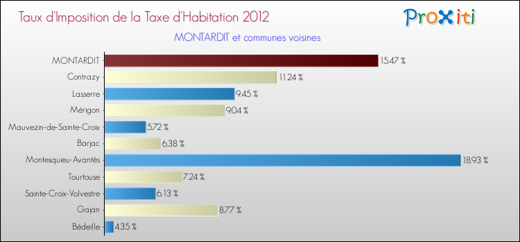 Taux d'imposition de la taxe d'habitation 2012 pour MONTARDIT et les communes proches Comparaison des taux d'imposition de la taxe d'habitation 2012 pour MONTARDIT et les communes voisines