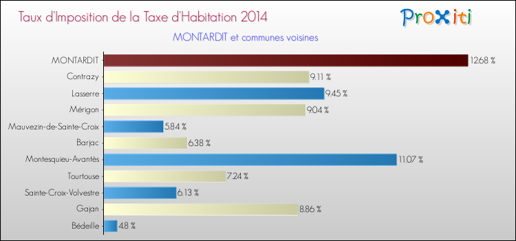 Taux d'imposition de la taxe d'habitation 2014 pour MONTARDIT et les communes proches Comparaison des taux d'imposition de la taxe d'habitation 2014 pour MONTARDIT et les communes voisines