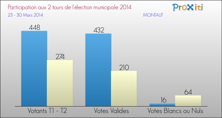 Participation comparée des 2 tours des Elections Municipales 2014 de la commune de MONTAUT Elections Municipales 2014 - Participation comparée des 2 tours pour la commune de MONTAUT