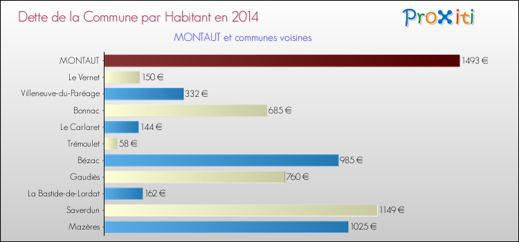 Dette par habitant de la commune en 2014 pour MONTAUT et les communes proches Comparaison de la dette par habitant de la commune en 2014 pour MONTAUT et les communes voisines