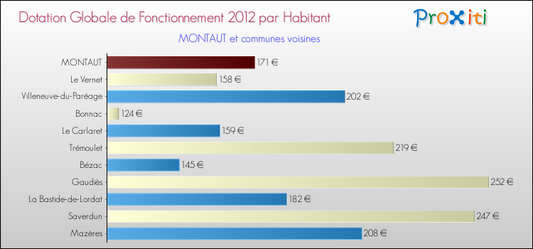 Montant des dotations globales de fonctionnement DGF par Habitant pour MONTAUT et les communes proches Comparaison des des dotations globales de fonctionnement DGF par habitant pour MONTAUT et les communes voisines