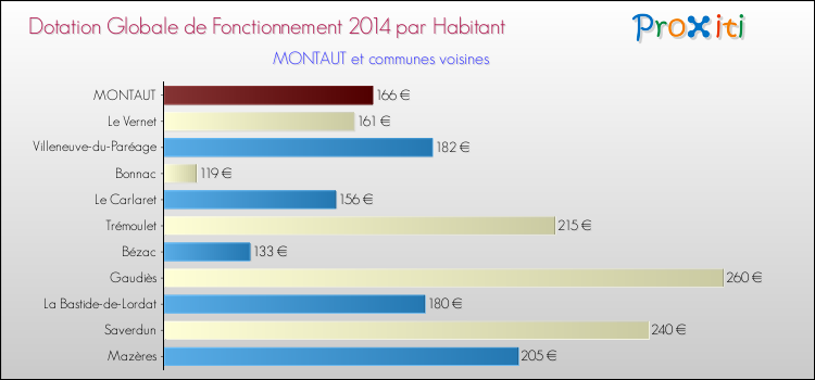 Montant des dotations globales de fonctionnement DGF par Habitant pour MONTAUT et les communes proches en 2014. Comparaison des des dotations globales de fonctionnement DGF par habitant pour MONTAUT et les communes voisines en 2014.