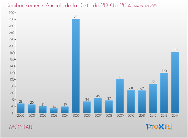 Evolution de l'annuité de la dette pour la commune de MONTAUT de 2000 à 2014 Annuités de la dette pour MONTAUT de 2000 à 2014