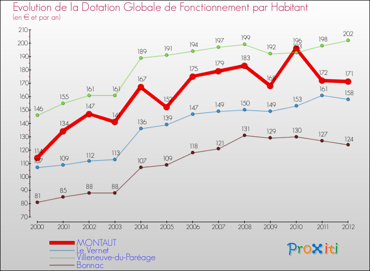 Evolution et montant de la dotation globale de fonctionnement par Habitant pour MONTAUT et les communes proches Comparaison des dotations globales de fonctionnement par habitant pour MONTAUT et les communes voisines