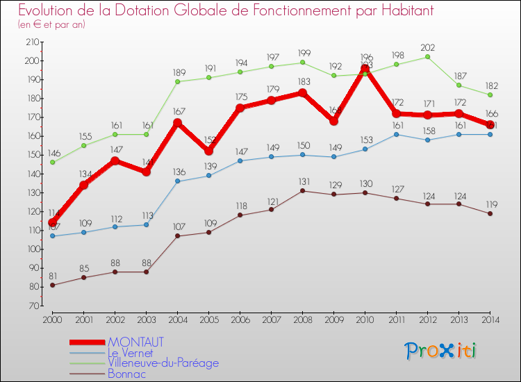Evolution et montant de la dotation globale de fonctionnement par Habitant pour MONTAUT et les communes proches de 2000 à 2014. Comparaison des dotations globales de fonctionnement par habitant pour MONTAUT et les communes voisines de 2000 à 2014.