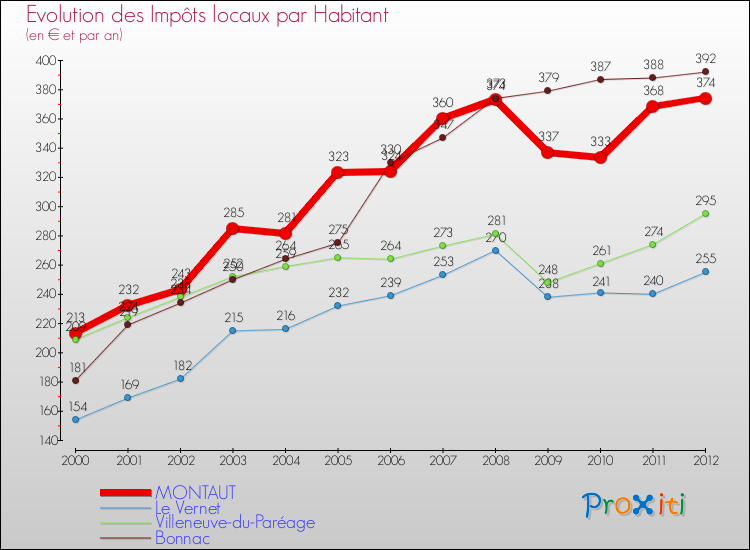 Evolution et montant des impôts locaux par Habitant pour MONTAUT et les communes proches Comparaison des impôts locaux par habitant pour MONTAUT et les communes voisines