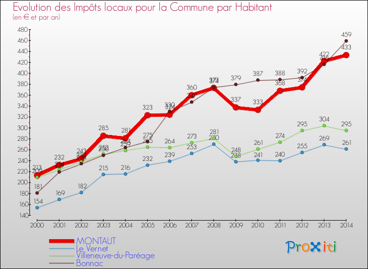 Evolution et montant des impôts locaux par Habitant pour MONTAUT et les communes proches de 2000 à 2014 Comparaison des impôts locaux par habitant pour MONTAUT et les communes voisines de 2000 à 2014
