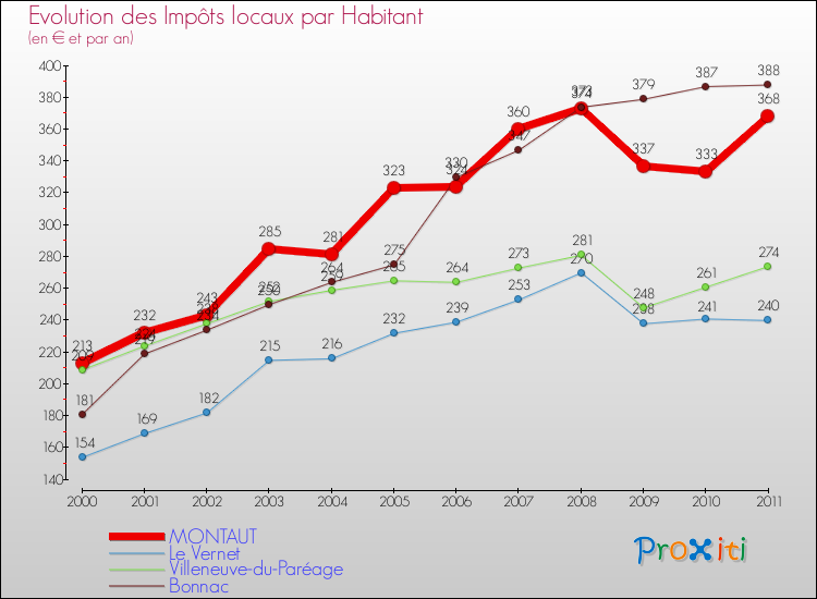 Evolution et montant des impôts locaux par Habitant pour MONTAUT et les communes proches Comparaison des impôts locaux par habitant pour MONTAUT et les communes voisines