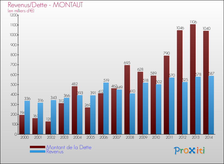 Evolution comparée de la dette et des revenus pour la commune de MONTAUT de 2000 à 2014 Comparaison de la dette et des revenus pour MONTAUT de 2000 à 2014