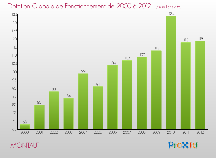 Evolution du montant de la Dotation Globale de Fonctionnement pour la commune de MONTAUT de 2000 à 2012 Evolution du montant de la Dotation Globale de Fonctionnement pour MONTAUT de 2000 à 2012