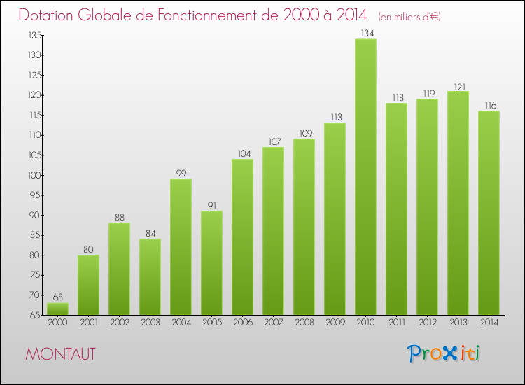Evolution du montant de la Dotation Globale de Fonctionnement pour la commune de MONTAUT de 2000 à 2014 Evolution du montant de la Dotation Globale de Fonctionnement pour MONTAUT de 2000 à 2014