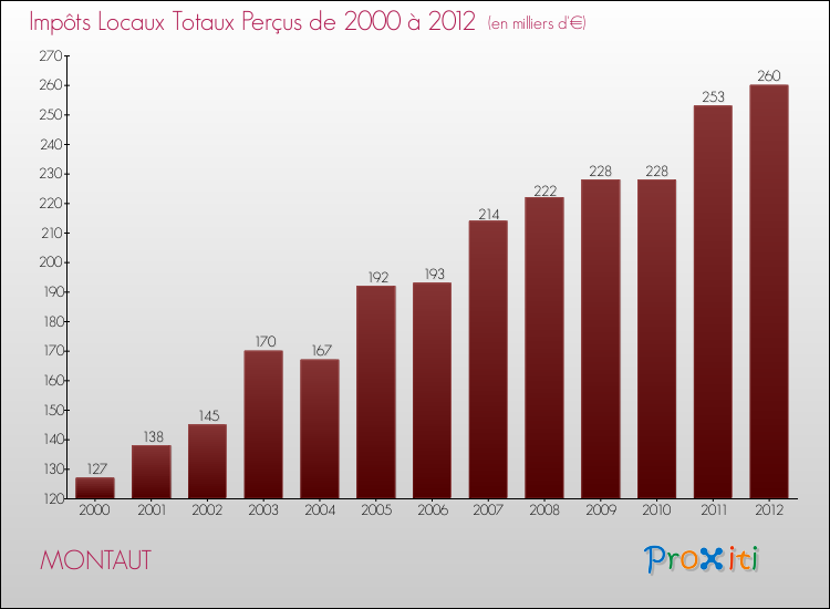 Evolution des Impôts Locaux pour la commune de MONTAUT de 2000 à 2012 Evolution des Impôts Locaux pour MONTAUT de 2000 à 2012