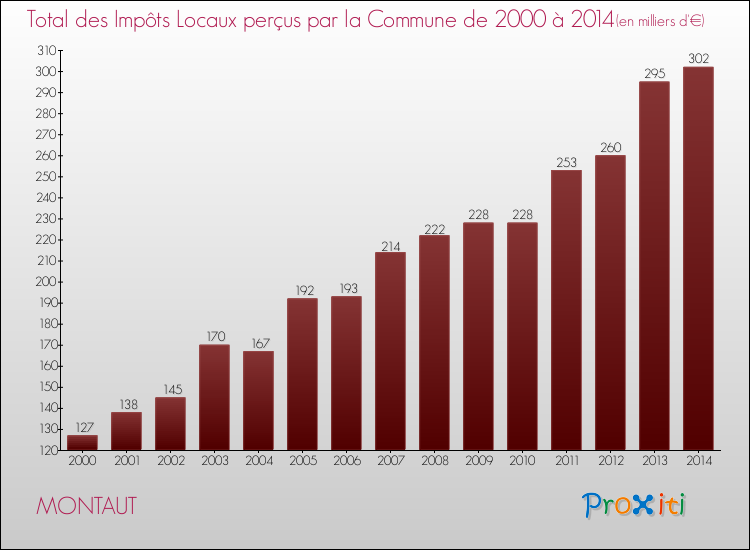 Evolution des Impôts Locaux pour la commune de MONTAUT de 2000 à 2014 Evolution des Impôts Locaux pour MONTAUT de 2000 à 2014
