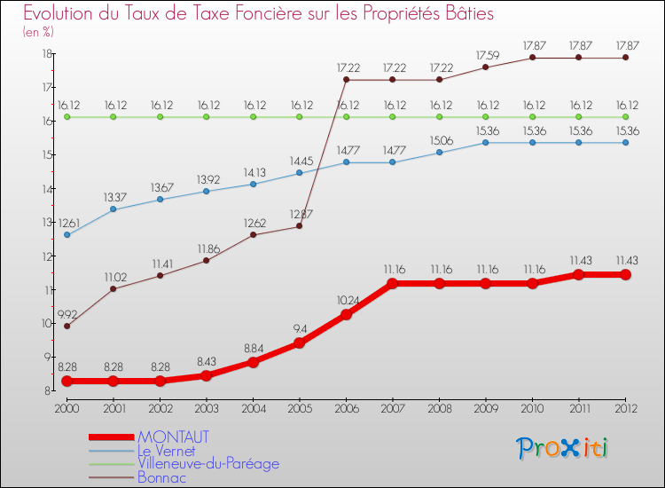 Evolution du taux de la taxe foncière sur le bati pour MONTAUT et les communes proches de 2000 à 2012 Comparaison des taux de taxe foncière sur le bati pour MONTAUT et les communes voisines de 2000 à 2012