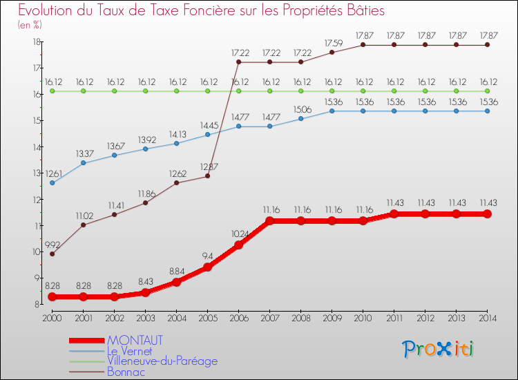Evolution du taux de la taxe foncière sur le bati pour MONTAUT et les communes proches de 2000 à 2014 Comparaison des taux de taxe foncière sur le bati pour MONTAUT et les communes voisines de 2000 à 2014