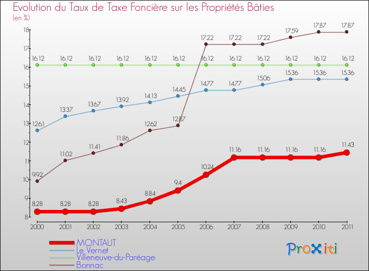 Evolution du taux de la taxe foncière sur le bati pour MONTAUT et les communes proches Comparaison des taux de taxe foncière sur le bati pour MONTAUT et les communes voisines