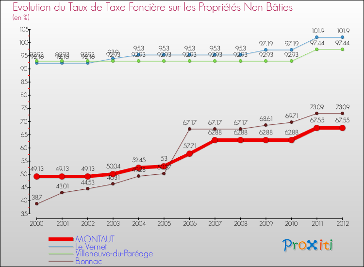 Evolution du taux de la taxe foncière sur les immeubles et terrains non batis pour MONTAUT et les communes proches de 2000 à 2012 Comparaison des taux de la taxe foncière sur les immeubles et terrains non batis pour MONTAUT et les communes voisines de 2000 à 2012