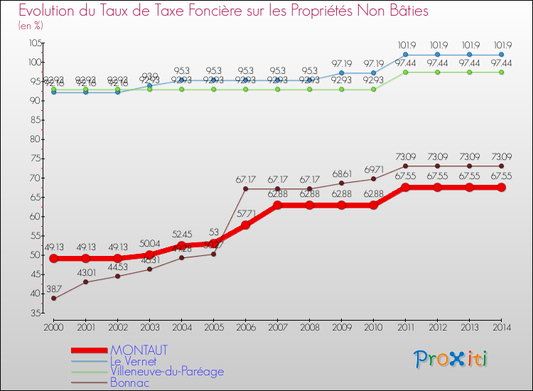 Evolution du taux de la taxe foncière sur les immeubles et terrains non batis pour MONTAUT et les communes proches de 2000 à 2014 Comparaison des taux de la taxe foncière sur les immeubles et terrains non batis pour MONTAUT et les communes voisines de 2000 à 2014