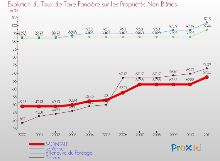 Evolution du taux de la taxe foncière sur les immeubles et terrains non batis pour MONTAUT et les communes proches Comparaison des taux de la taxe foncière sur les immeubles et terrains non batis pour MONTAUT et les communes voisines