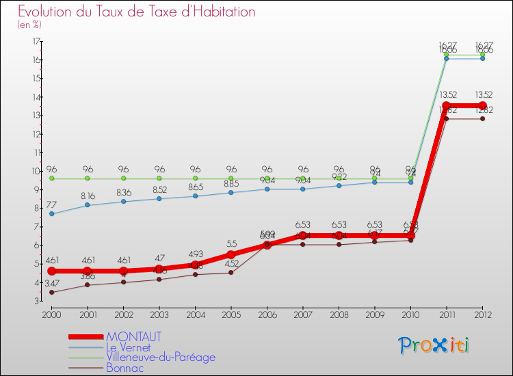 Evolution du taux de la taxe d'habitation pour MONTAUT et les communes proches Comparaison des taux de la taxe d'habitation pour MONTAUT et les communes voisines