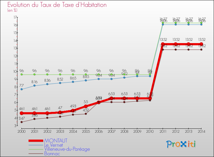 Evolution du taux de la taxe d'habitation pour MONTAUT et les communes proches de 2000 à 2014 Comparaison des taux de la taxe d'habitation pour MONTAUT et les communes voisines de 2000 à 2014