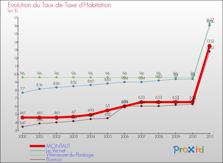 Evolution du taux de la taxe d'habitation pour MONTAUT et les communes proches Comparaison des taux de la taxe d'habitation pour MONTAUT et les communes voisines