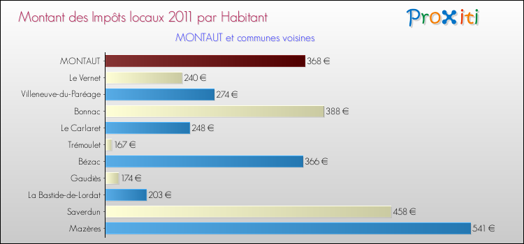 Montant des impôts locaux par Habitant pour MONTAUT et les communes proches Comparaison des impôts locaux par habitant pour MONTAUT et les communes voisines
