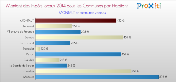 Montant des impôts locaux par Habitant pour MONTAUT et les communes proches en 2014 Comparaison des impôts locaux par habitant pour MONTAUT et les communes voisines en 2014