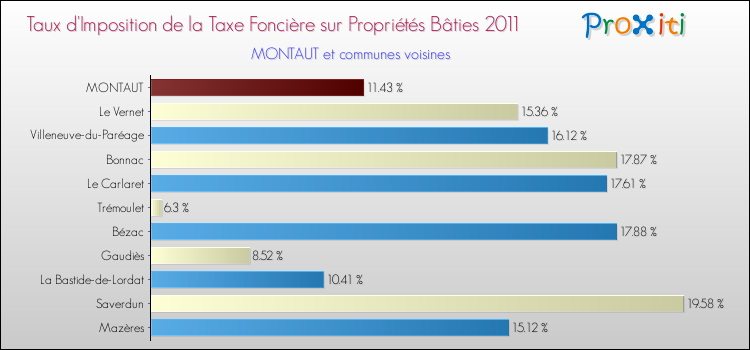 Taux d'imposition de la taxe foncière sur le bati 2011 pour MONTAUT et les communes proches Comparaison des taux d'imposition de la taxe foncière sur le bati 2011 pour MONTAUT et les communes voisines