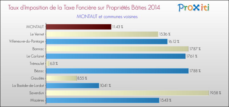 Taux d'imposition de la taxe foncière sur le bati 2014 pour MONTAUT et les communes proches Comparaison des taux d'imposition de la taxe foncière sur le bati 2014 pour MONTAUT et les communes voisines