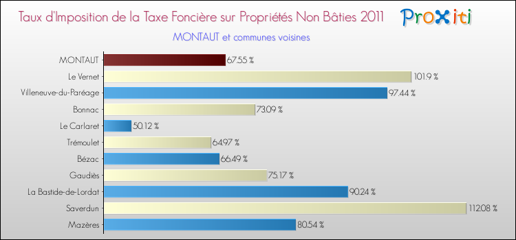 Taux d'imposition de la taxe foncière sur les immeubles et terrains non batis 2011 pour MONTAUT et les communes proches Comparaison des taux d'imposition de la taxe foncière sur les immeubles et terrains non batis 2011 pour MONTAUT et les communes voisines