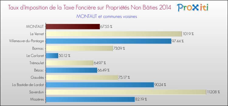 Taux d'imposition de la taxe foncière sur les immeubles et terrains non batis 2014 pour MONTAUT et les communes proches Comparaison des taux d'imposition de la taxe foncière sur les immeubles et terrains non batis 2014 pour MONTAUT et les communes voisines