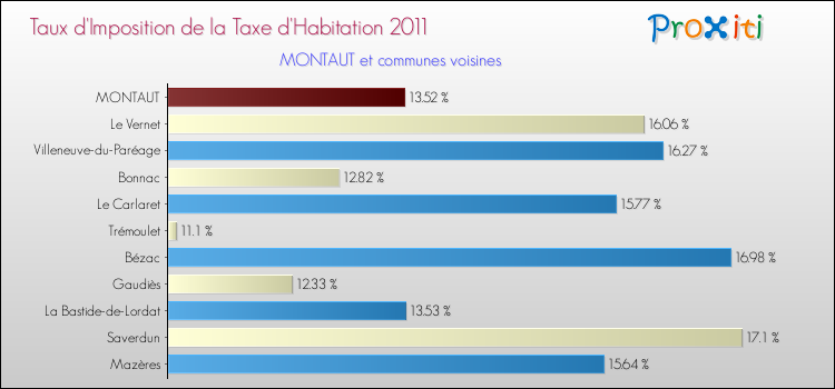Taux d'imposition de la taxe d'habitation 2011 pour MONTAUT et les communes proches Comparaison des taux d'imposition de la taxe d'habitation 2011 pour MONTAUT et les communes voisines